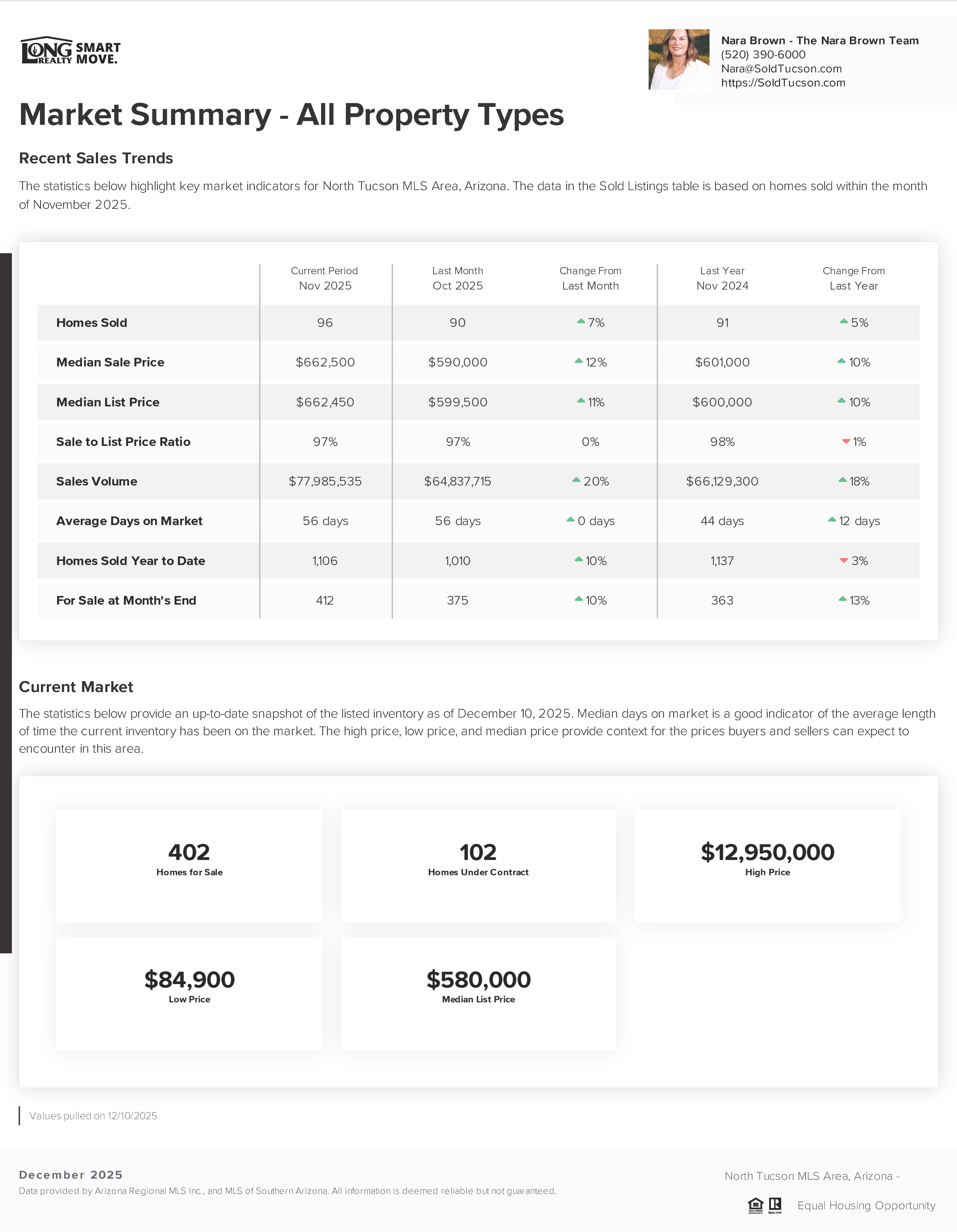 Catalina Foothills AZ Housing Report December 2025