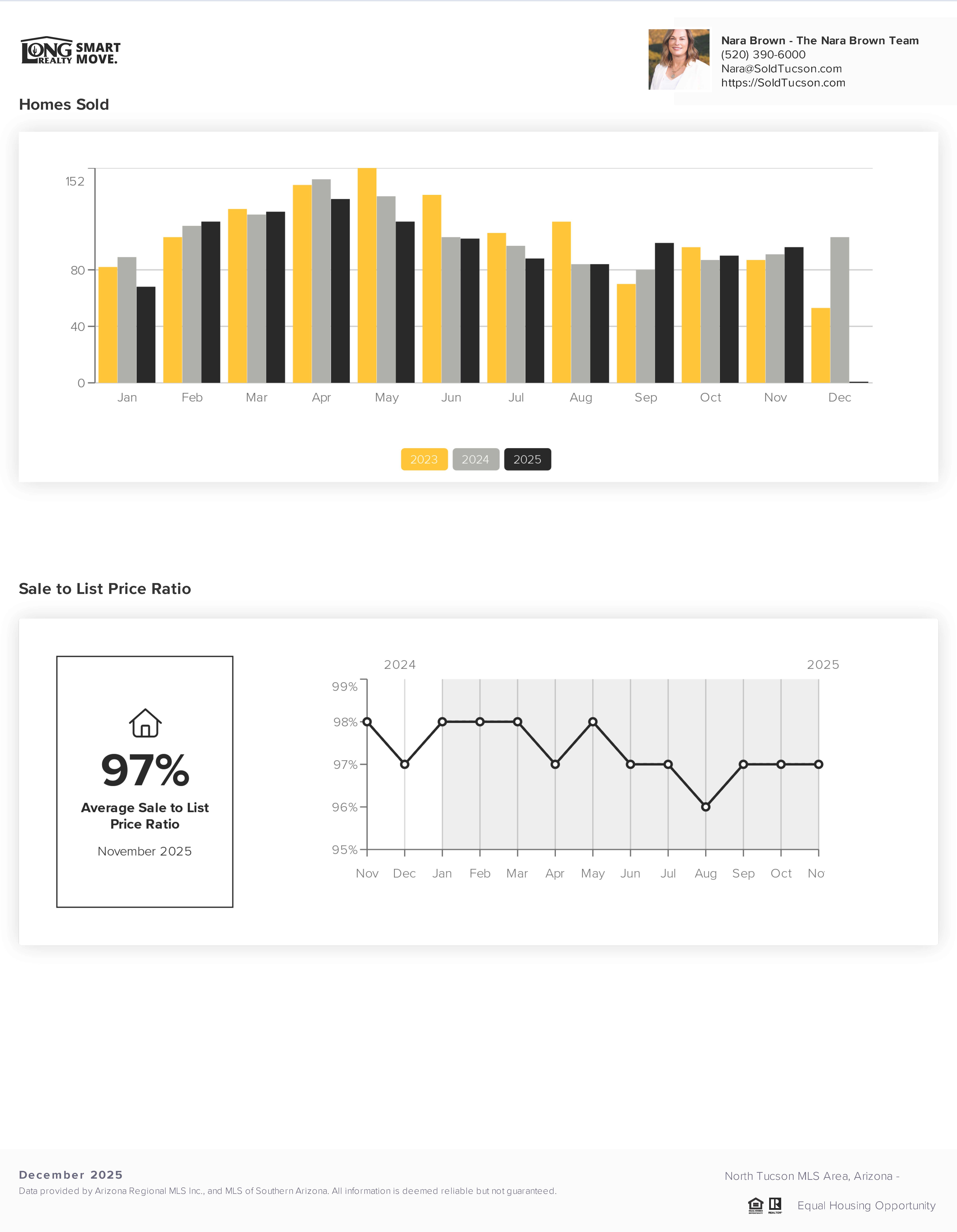 Catalina Foothils Housing Report December 2025