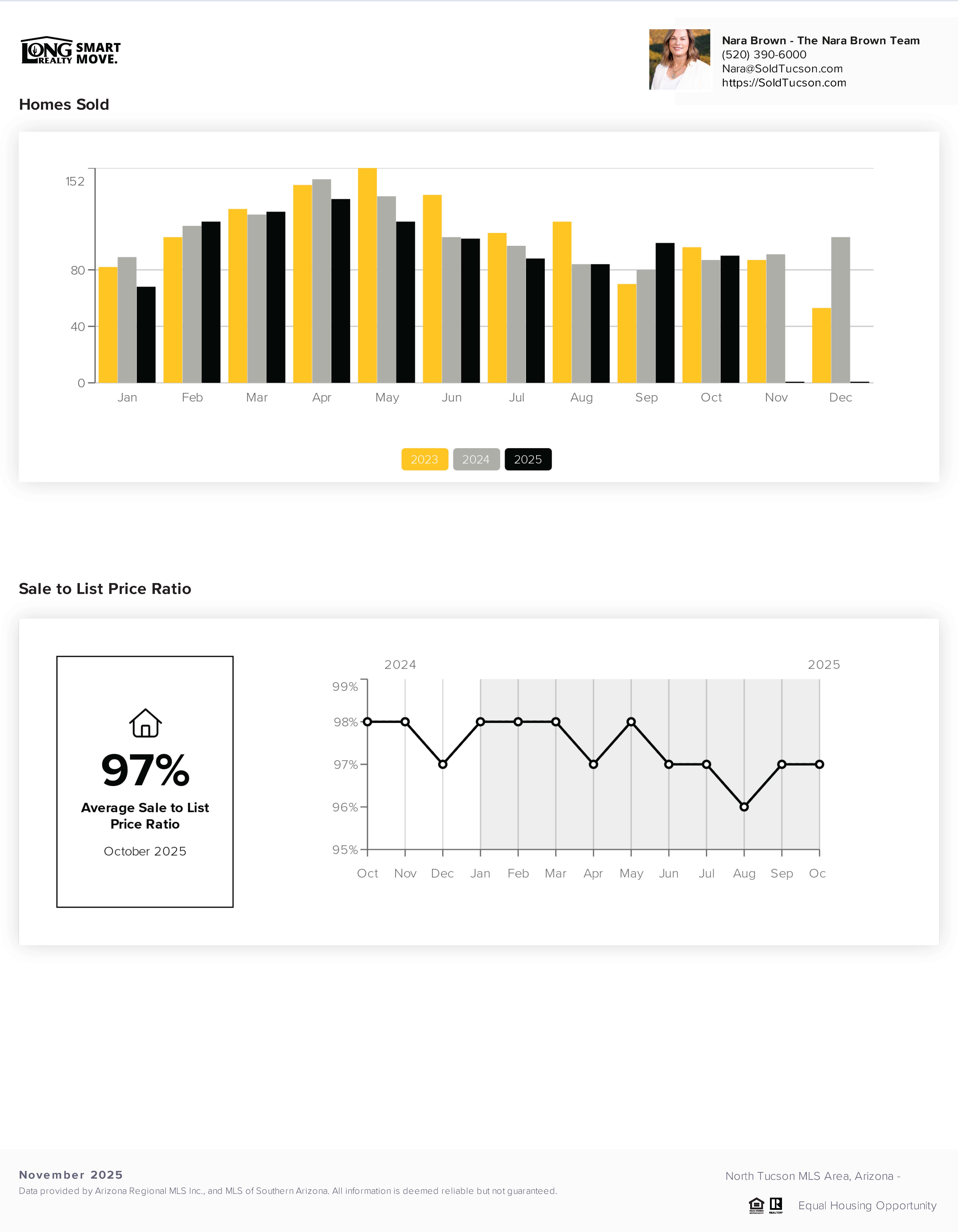 Catalina Foothils Housing Report November 2025