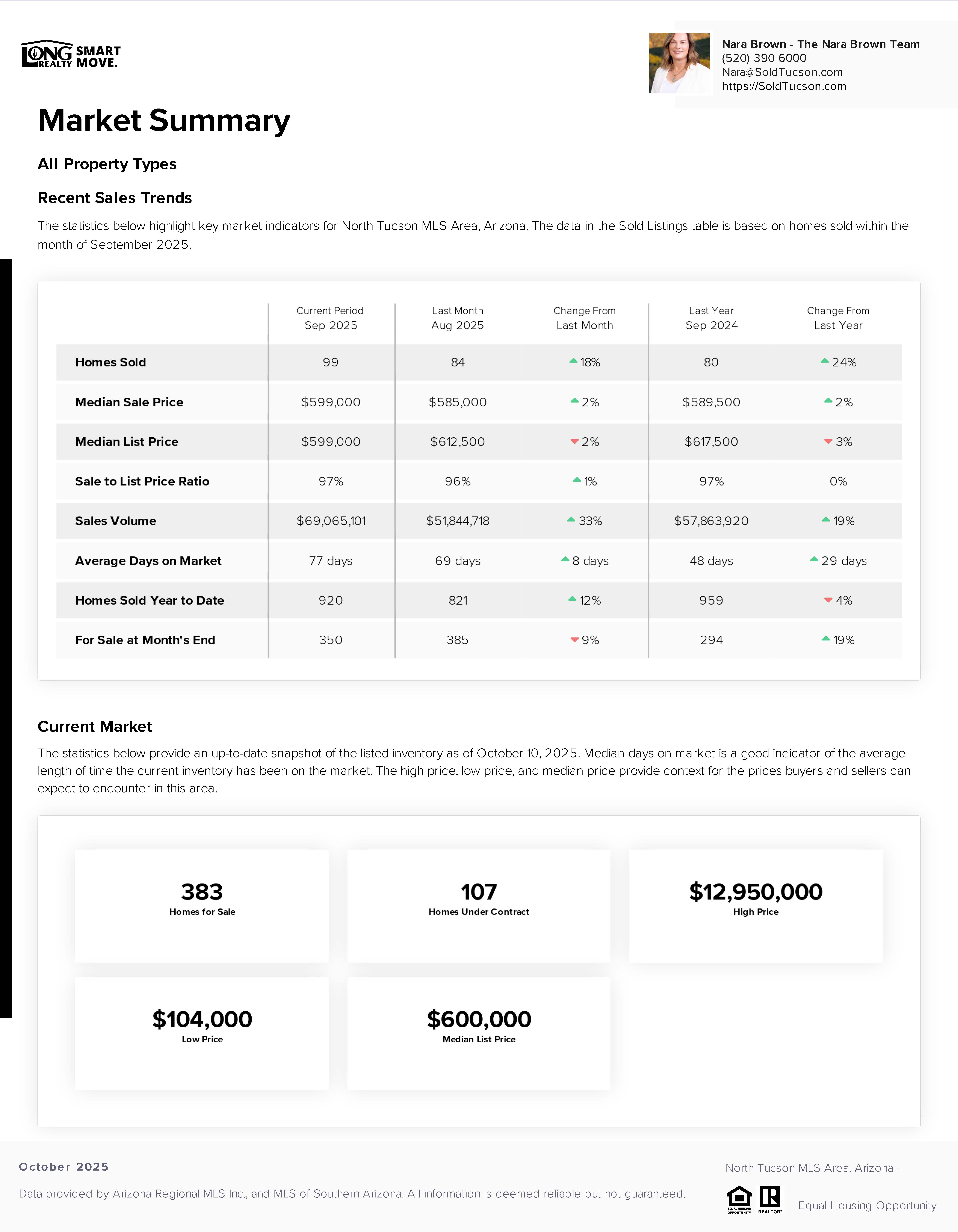 Catalina Foothills AZ Housing Report October 2025
