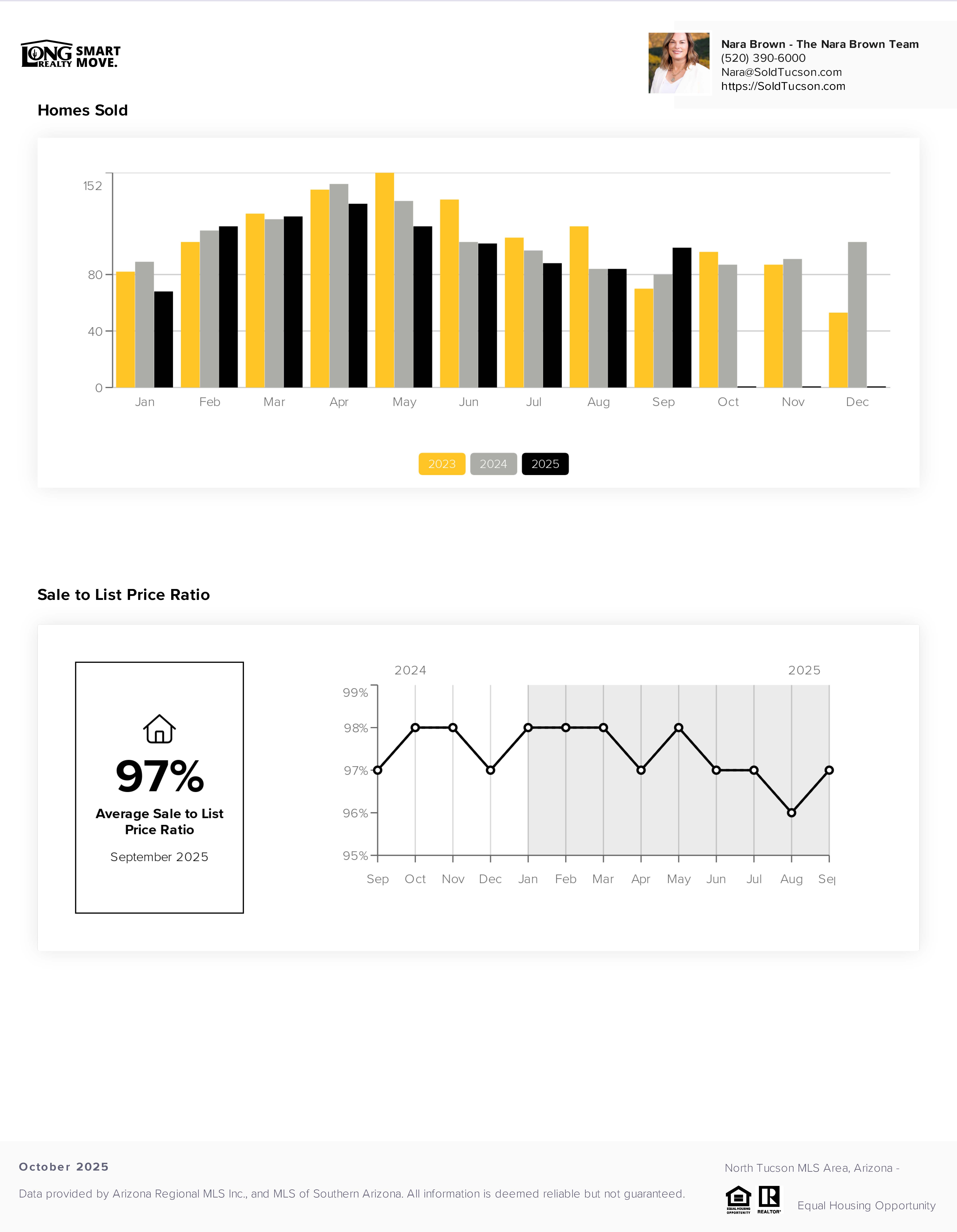 Catalina Foothils Housing Report October 2025
