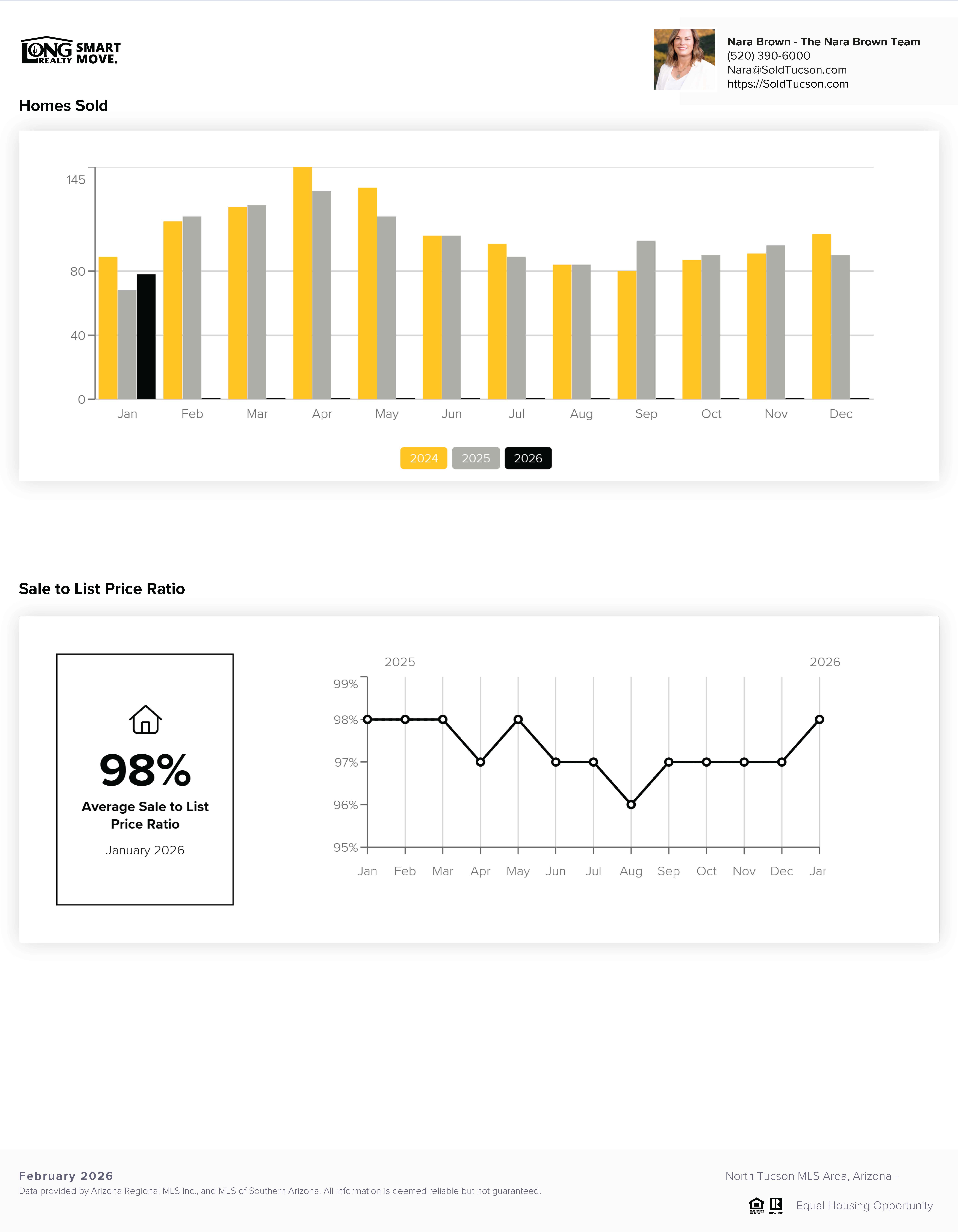 Catalina Foothils Housing Report February 2026