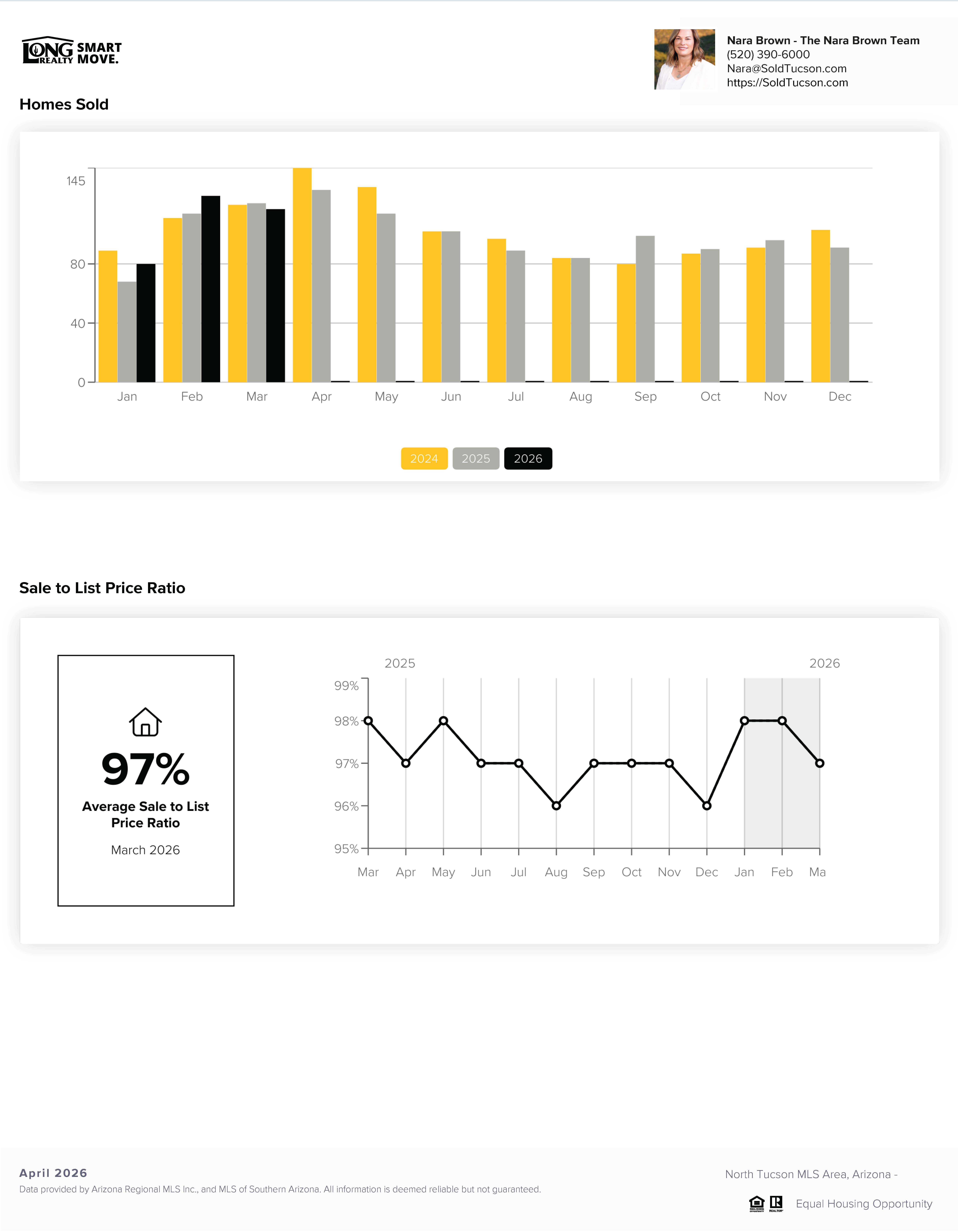 Catalina Foothils Housing Report April 2026