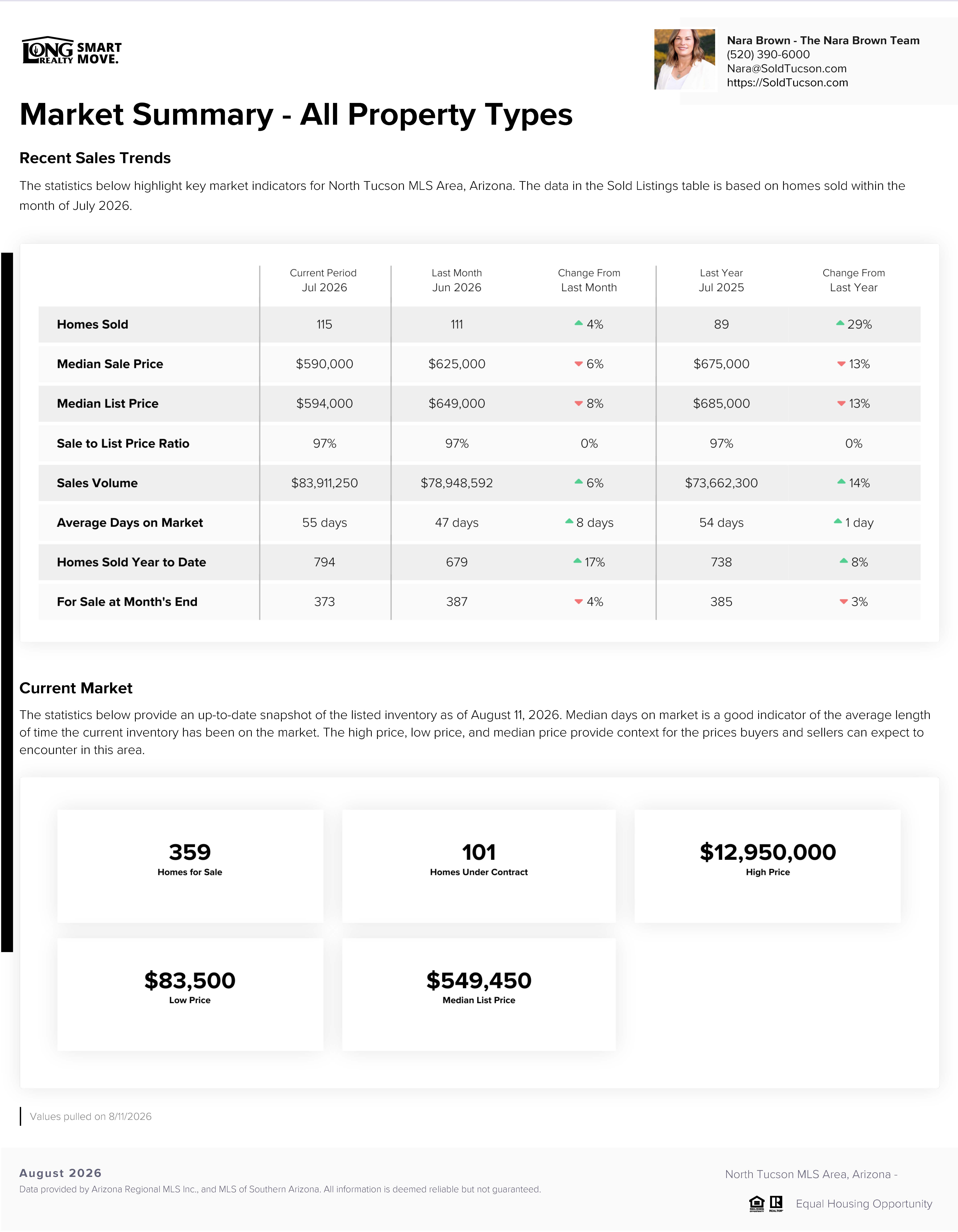 Catalina Foothills AZ Housing Report August 2026