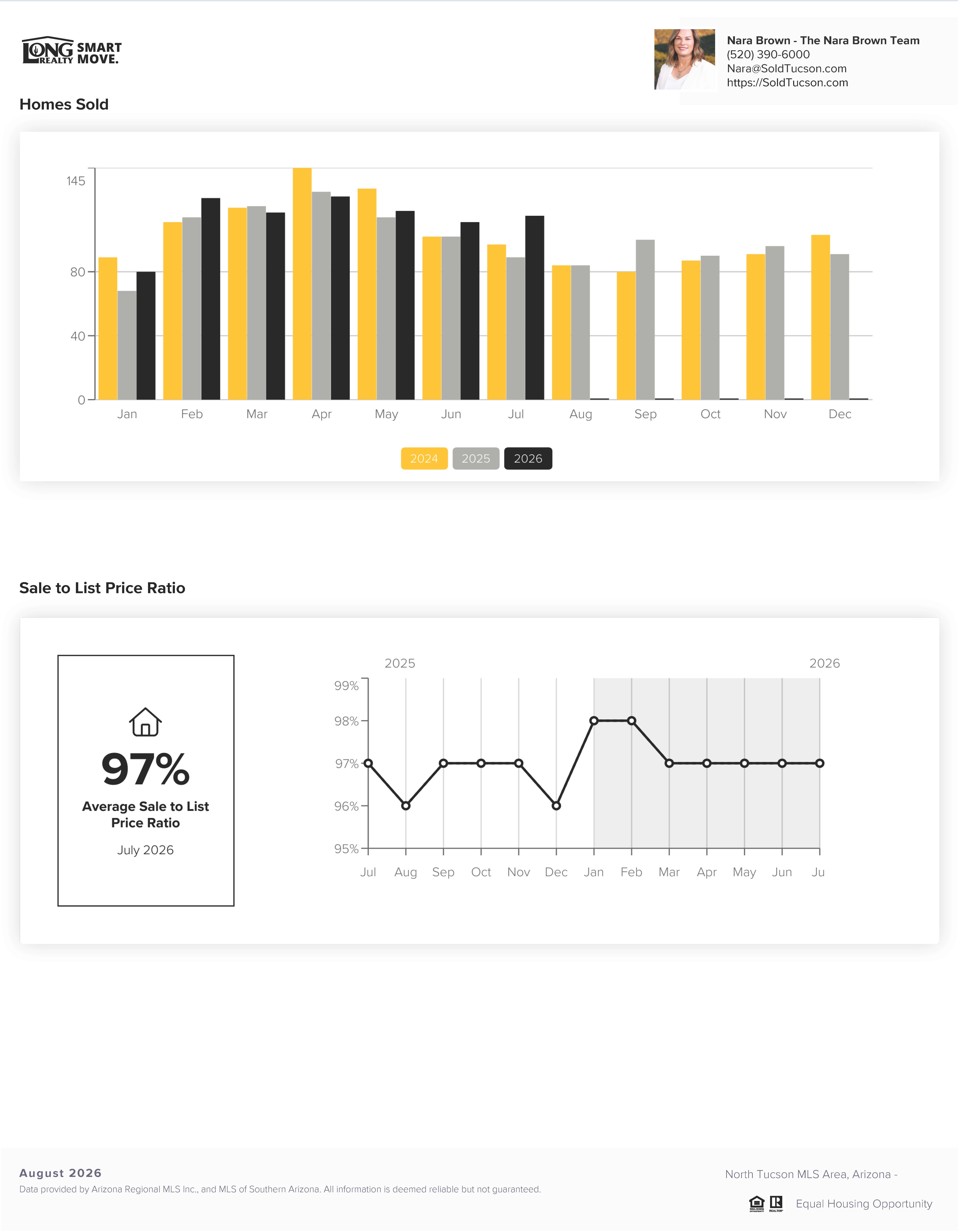 Catalina Foothils Housing Report August 2026