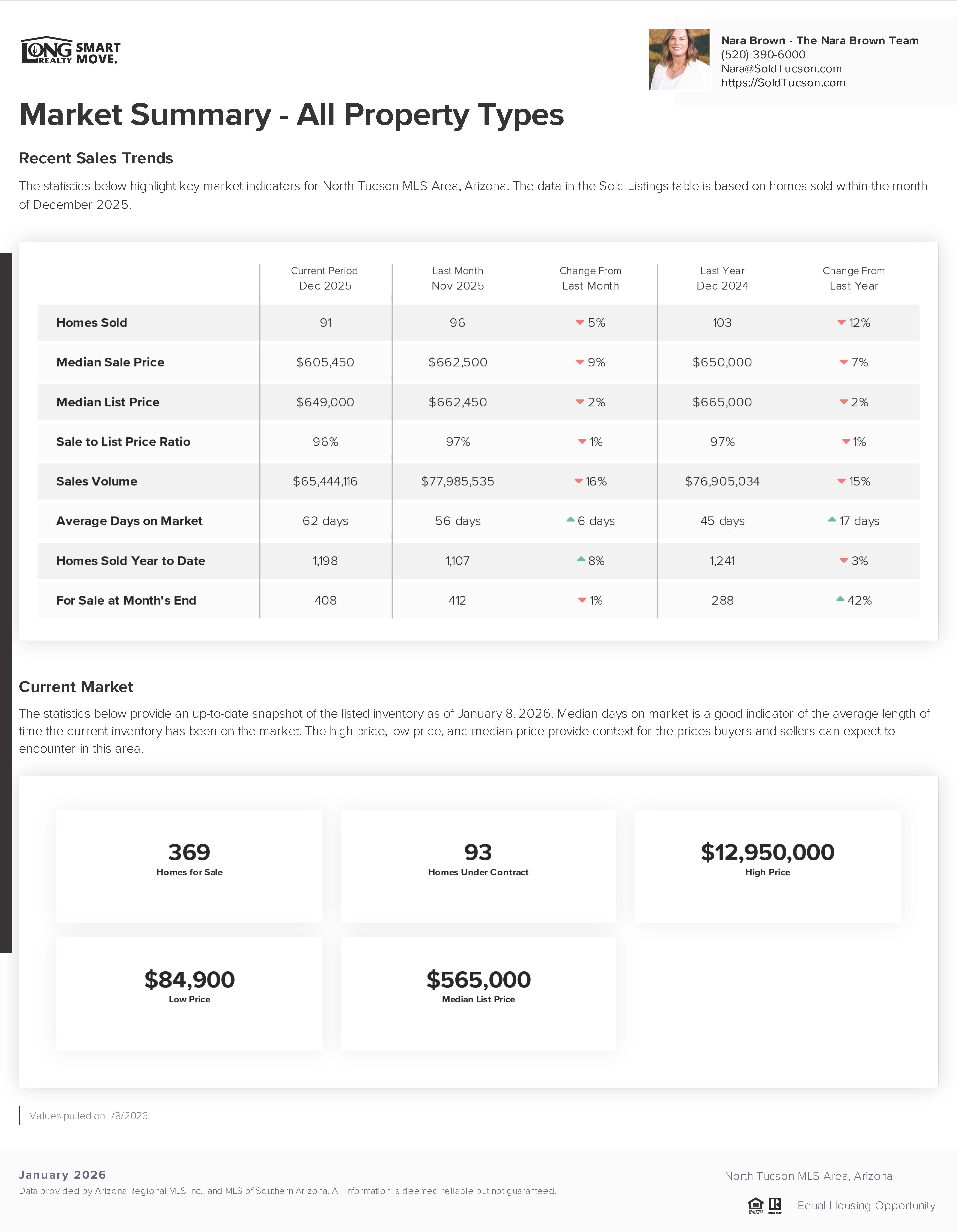 Catalina Foothills AZ Housing Report January 2026