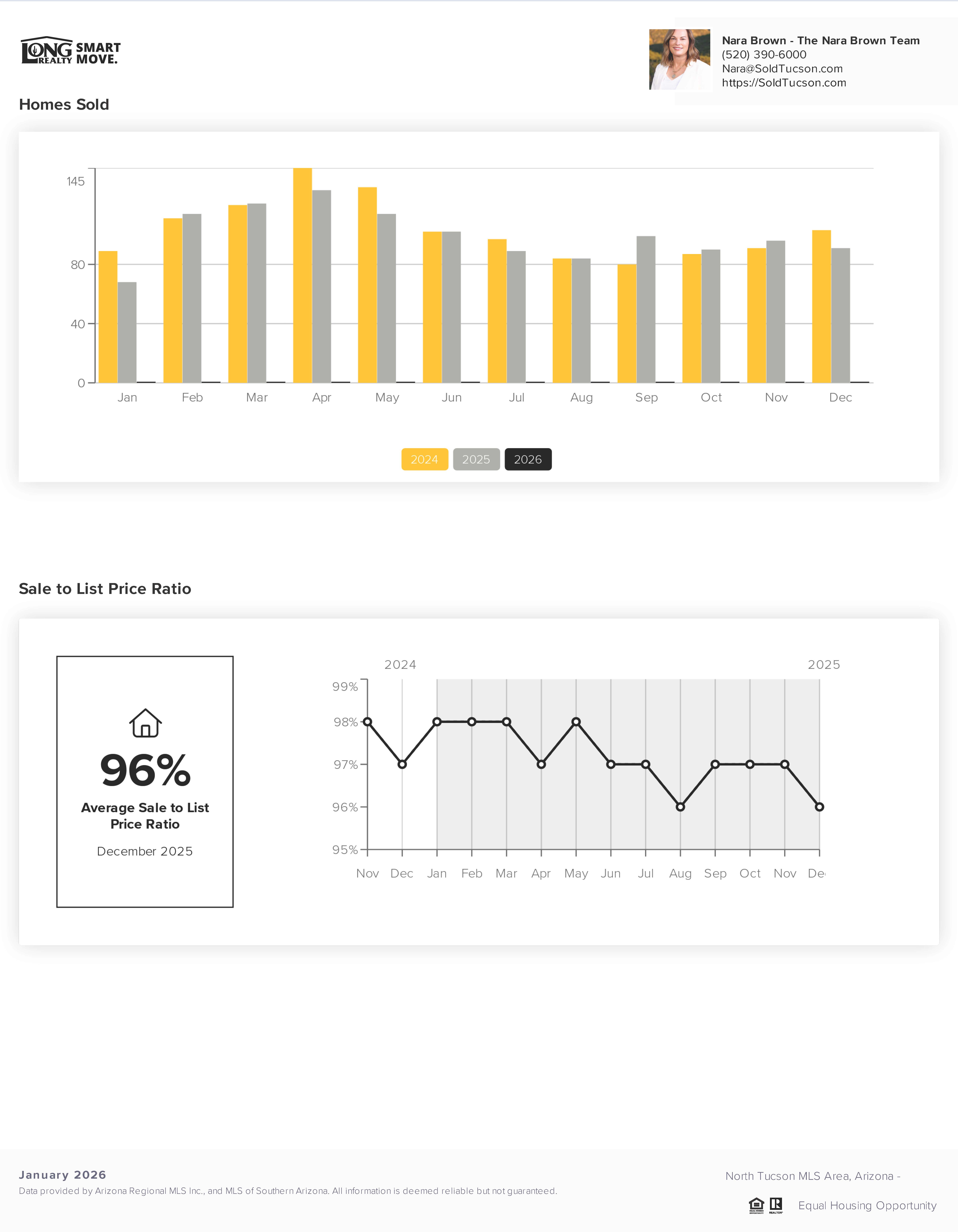 Catalina Foothils Housing Report January 2026