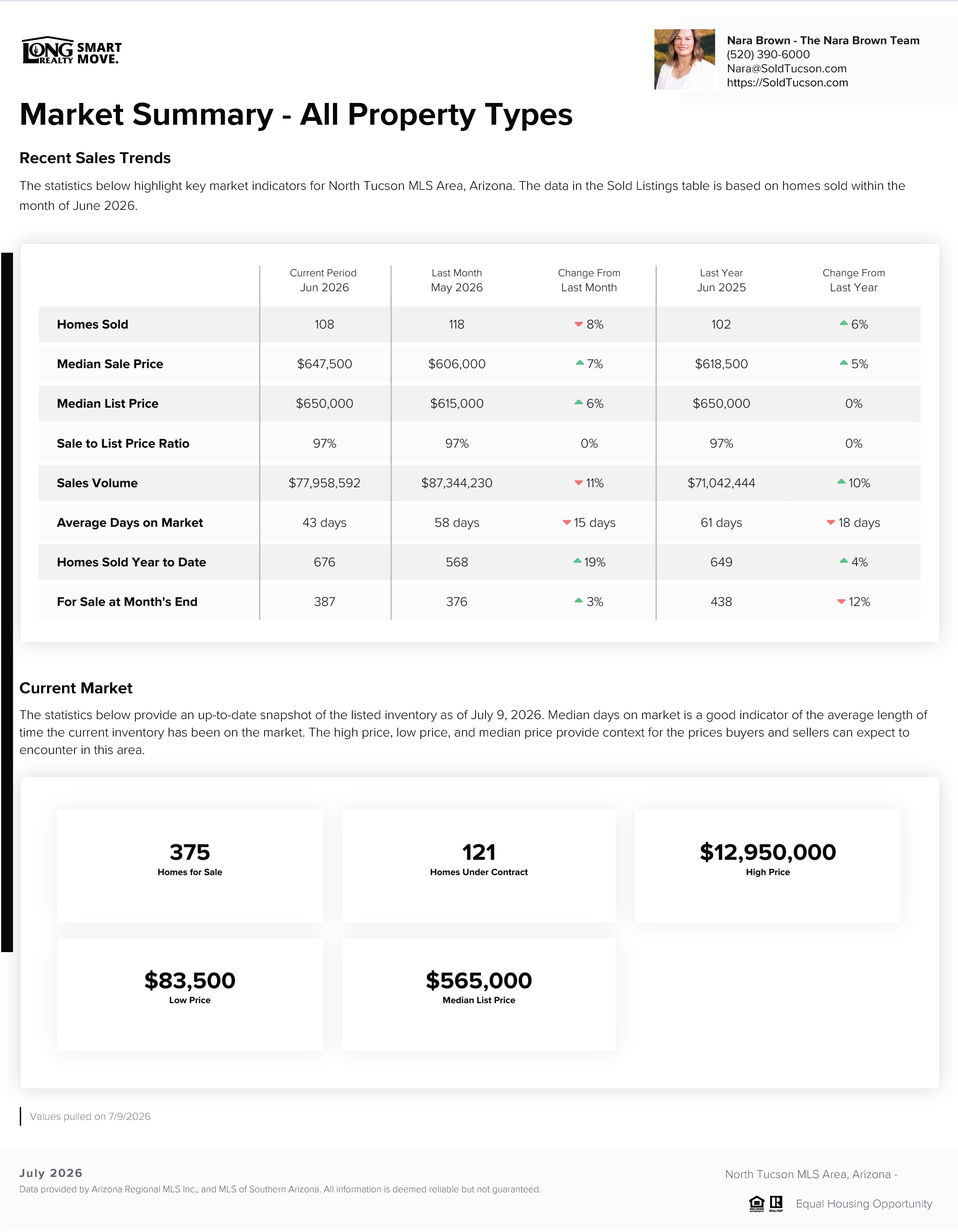 Catalina Foothills AZ Housing Report July 2026
