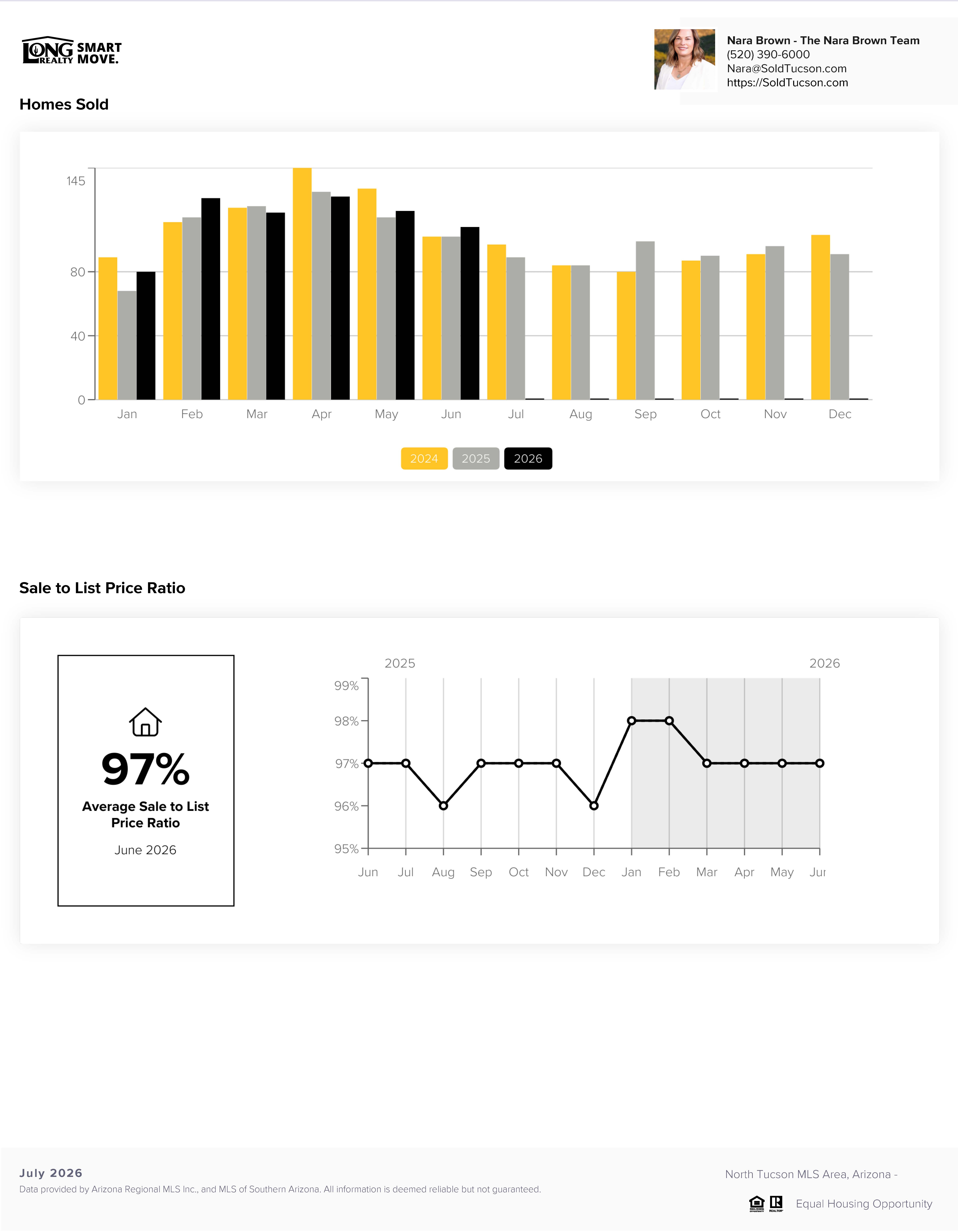 Catalina Foothils Housing Report July 2026