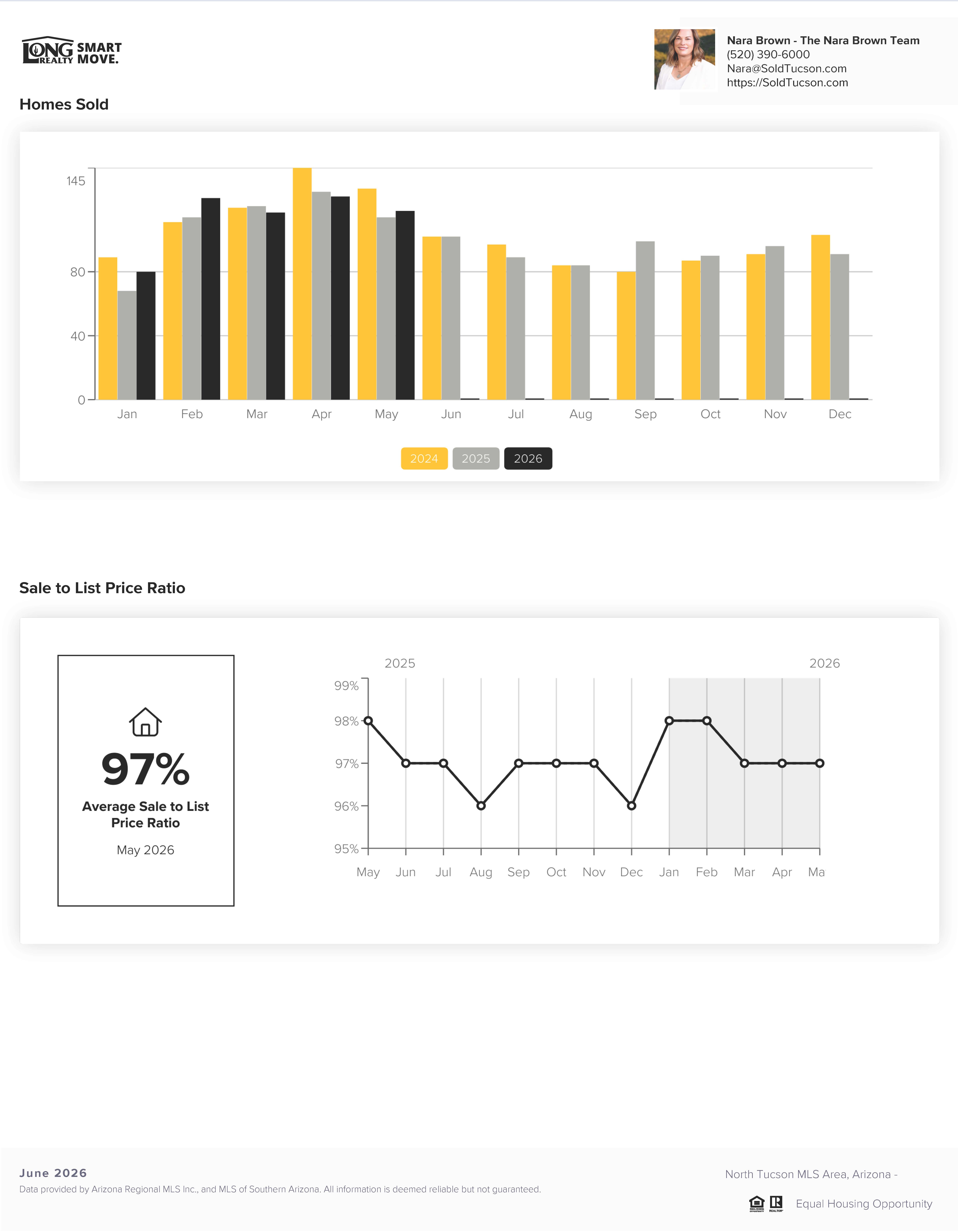 Catalina Foothils Housing Report June 2026
