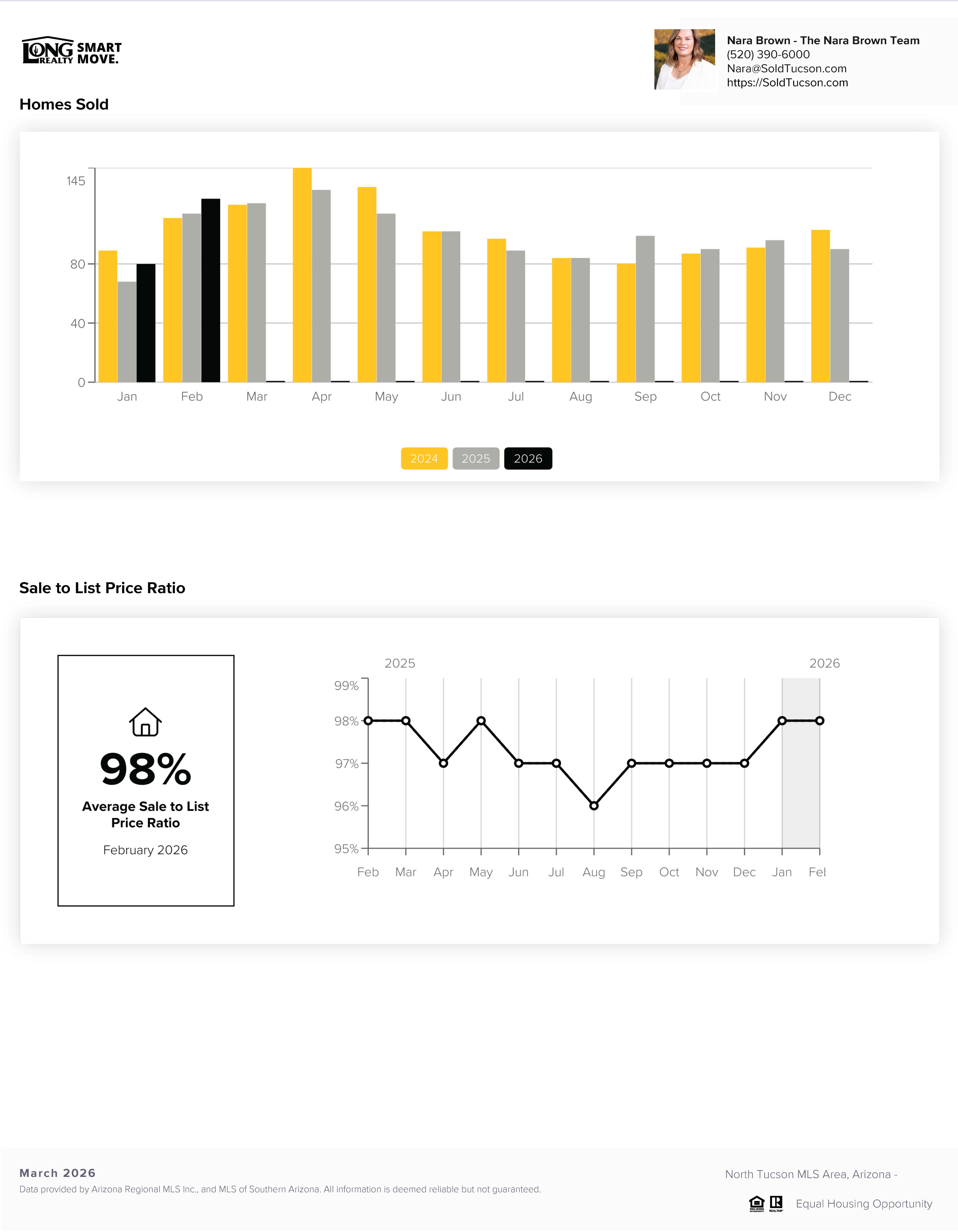 Catalina Foothils Housing Report March 2026