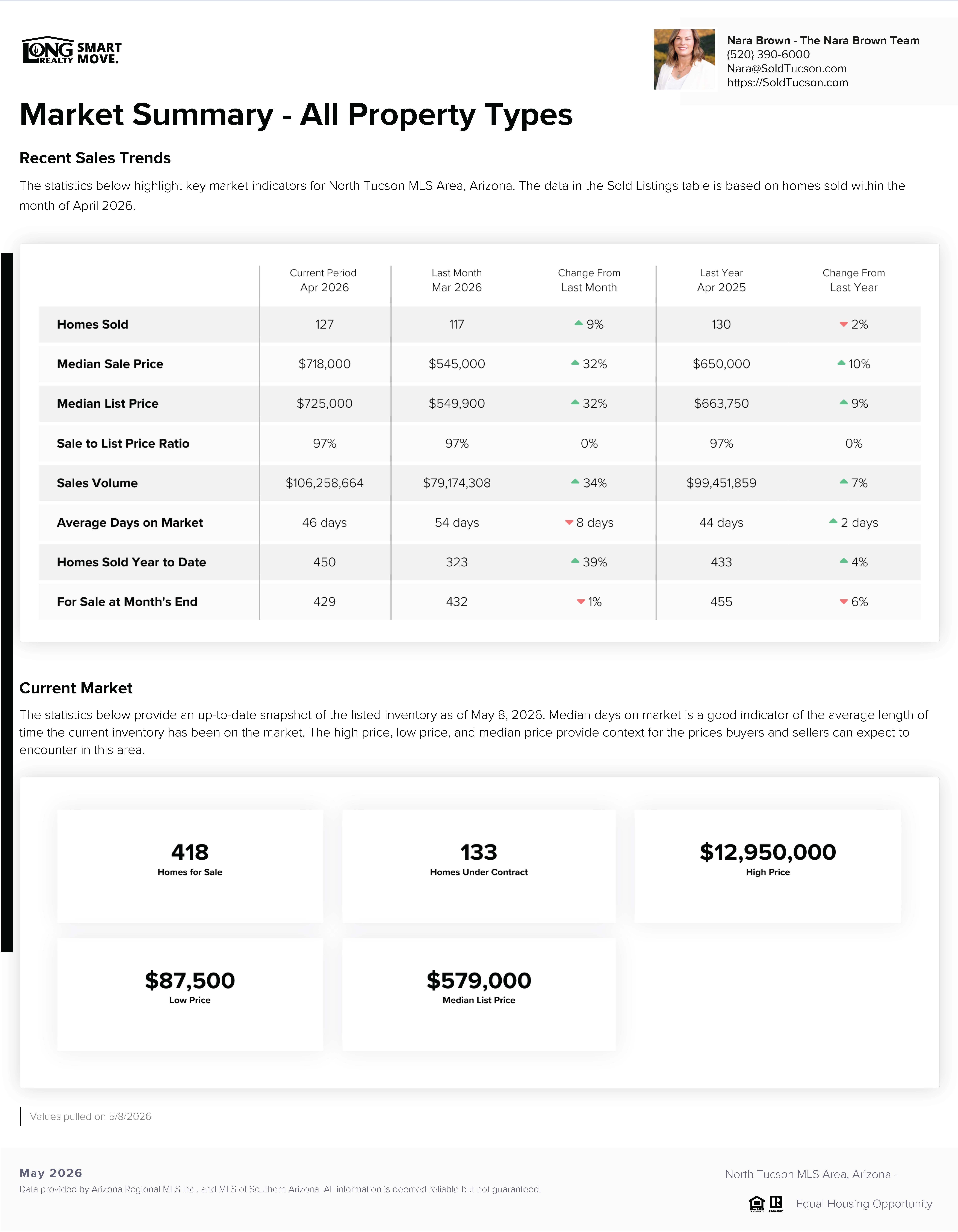 Catalina Foothills AZ Housing Report May 2026