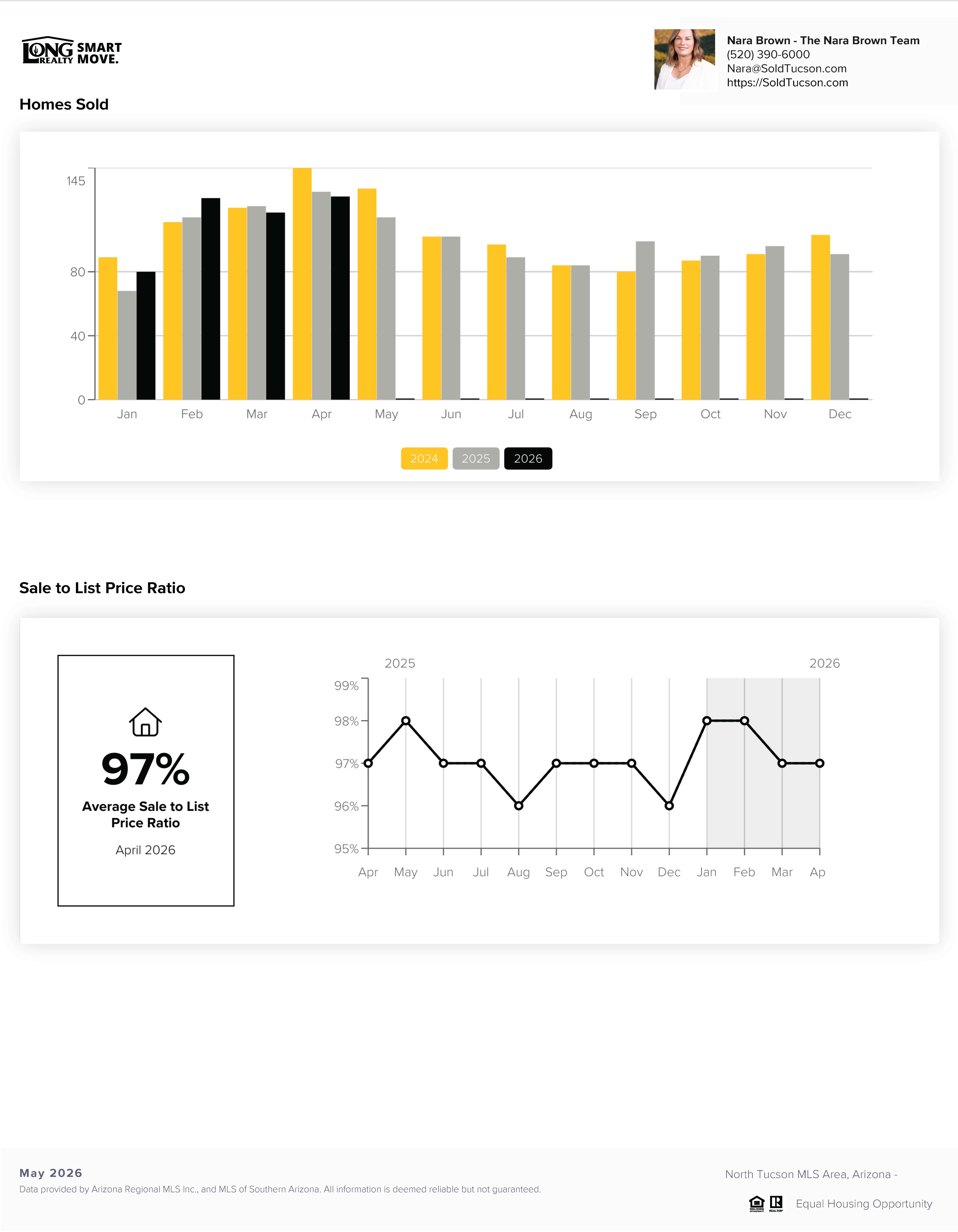 Catalina Foothils Housing Report May 2026