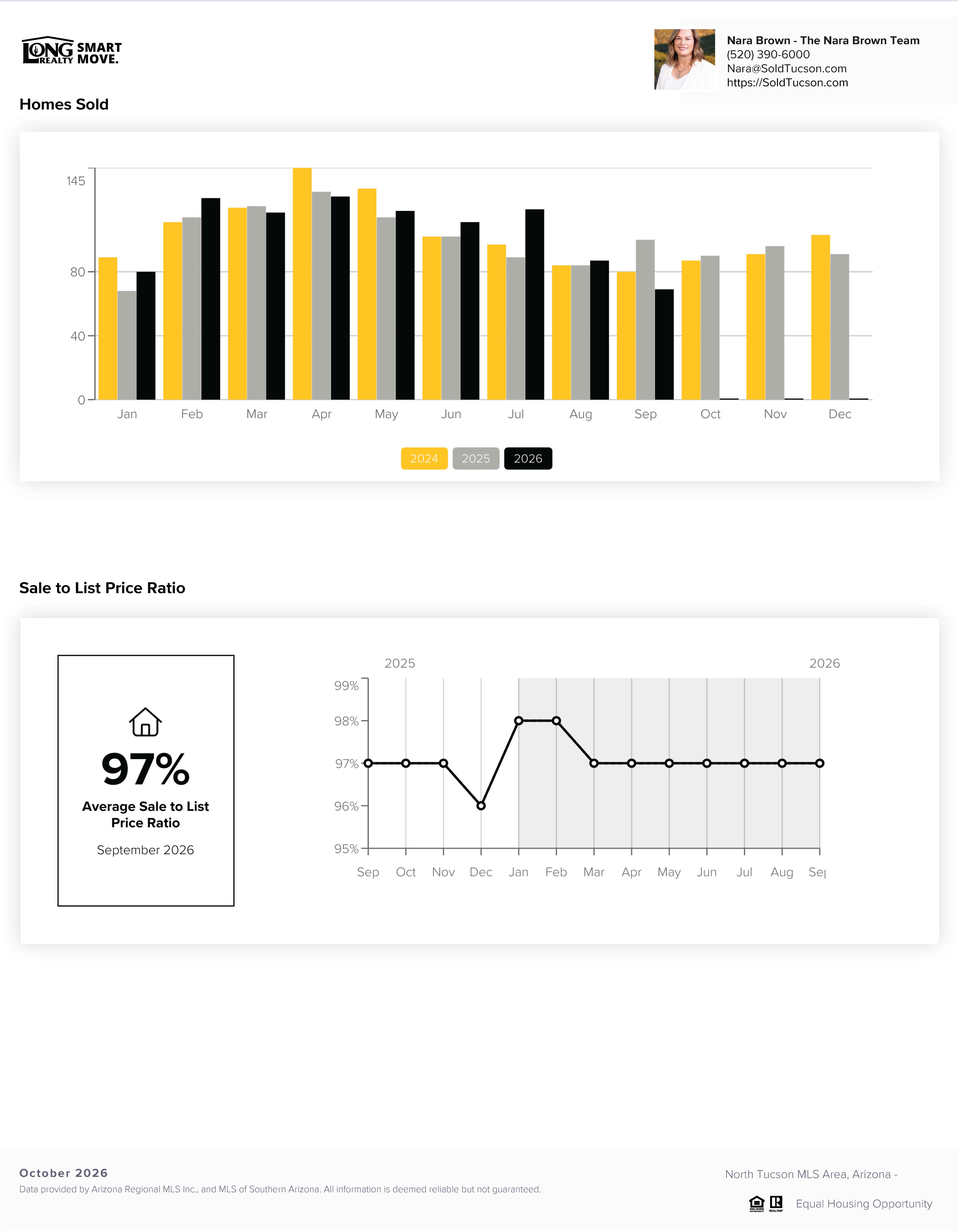 Catalina Foothils Housing Report October 2026
