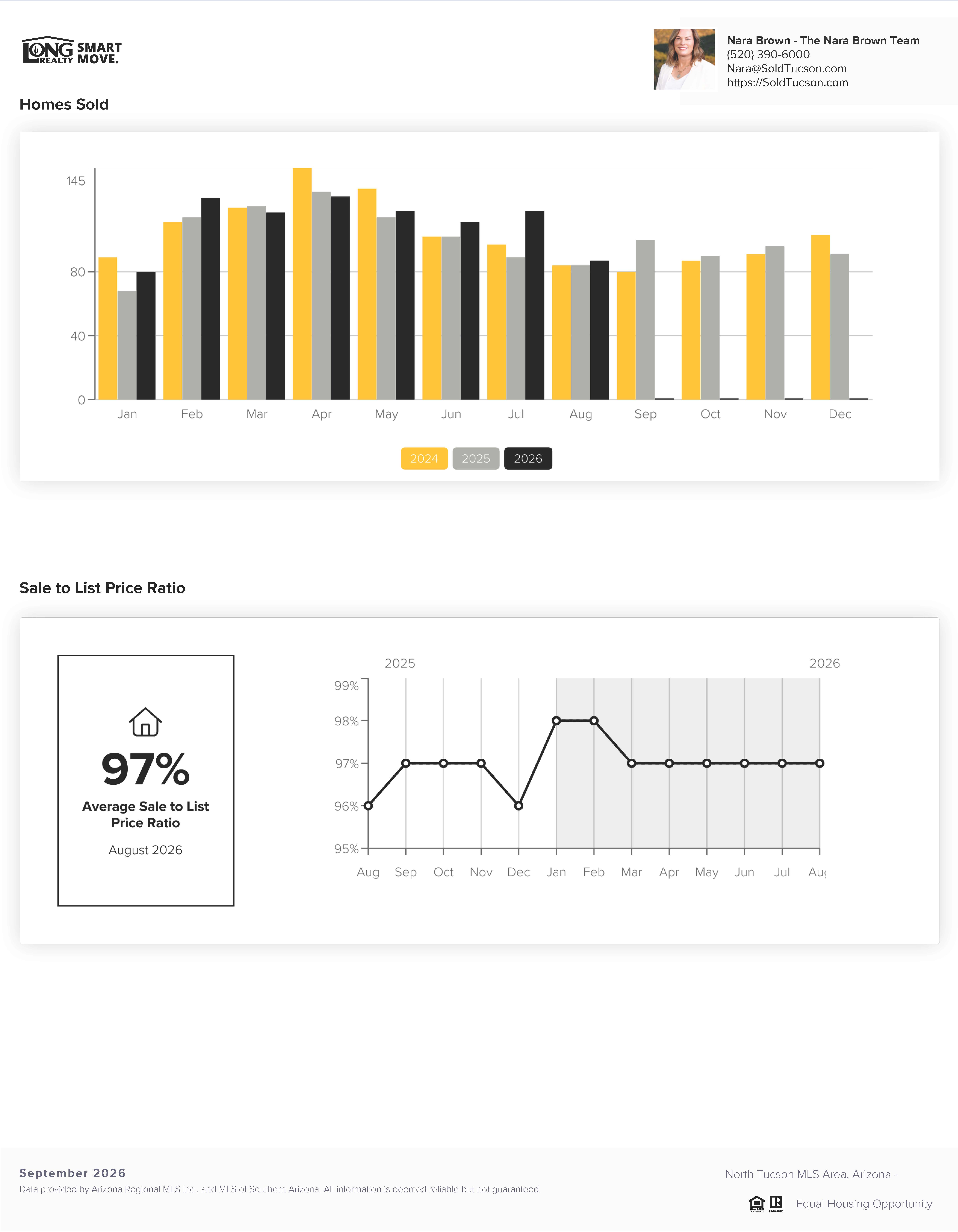 Catalina Foothils Housing Report September 2026
